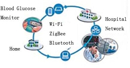 無線醫(yī)療設備